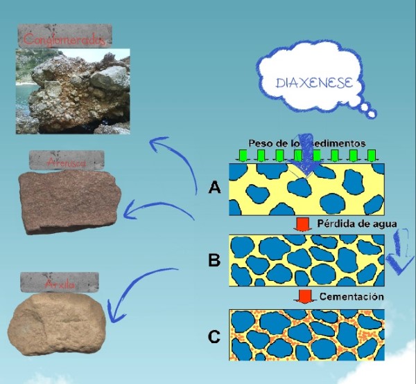 Diyajenez (Değişme)