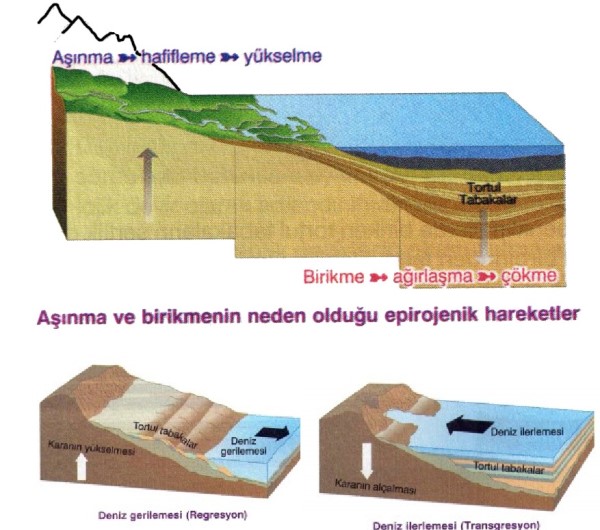 Epirojenik hareketler