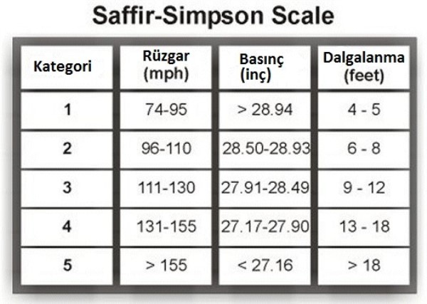 Safir-Simpson