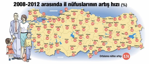 Nüfus artış hızı