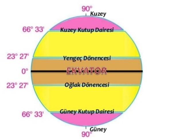Kutup daireleri
