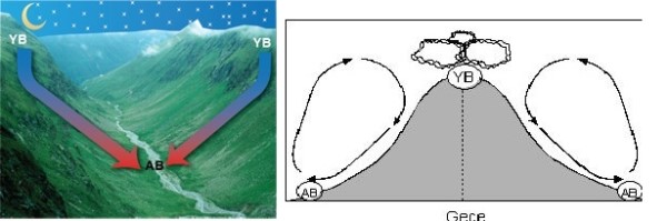 Dağ brizi (Dağ yeli)
