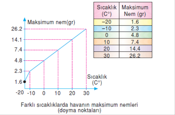 Maksimum nem (Doyma miktarı)