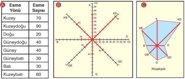 Rüzgarın frekansı (Esme sıklığı)