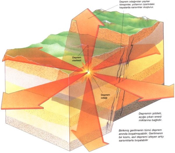 Deprem odağı (Deprem ocağı)