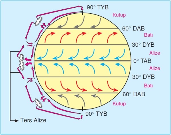 Ters alizeler (Üst alizeler)