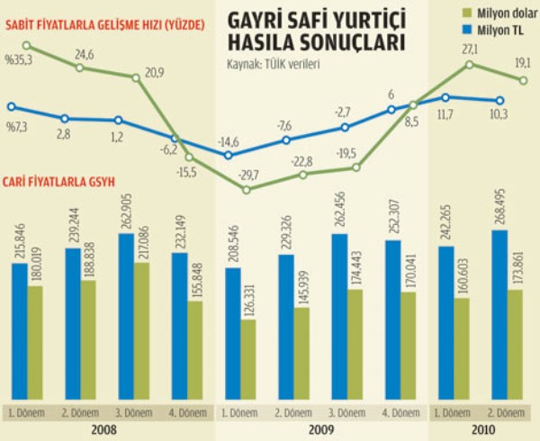 Gayri safi yurt içi hasıla