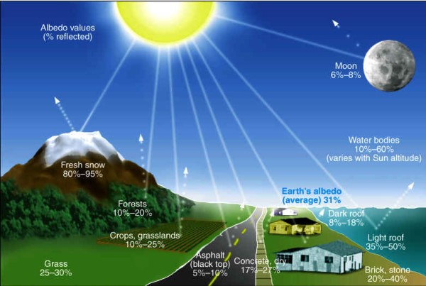 Albedo