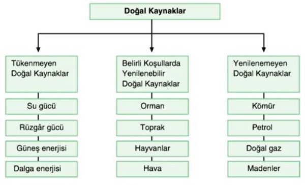 Doğal kaynaklar