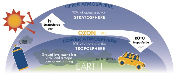 Ozon tabakası(Ozonosfer)