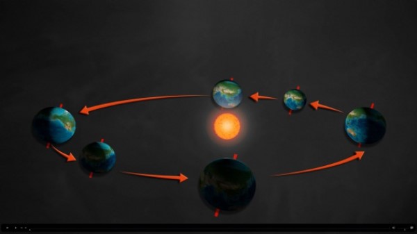 Dünyanın Yıllık Hareketi