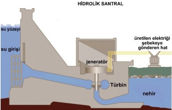 Hidroelektrik santral
