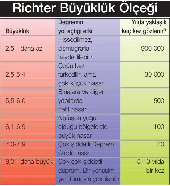 Depremin büyüklüğü