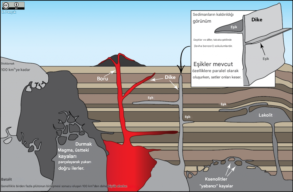 Derinlik Volkanizması (İntrüzif Volkanizma)