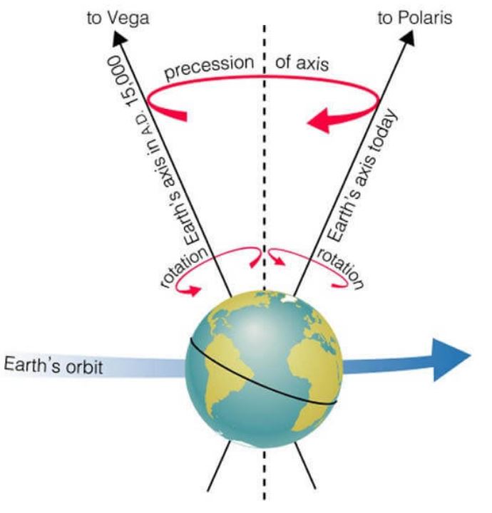 Presesyon (Ekinoksların Devimi)
