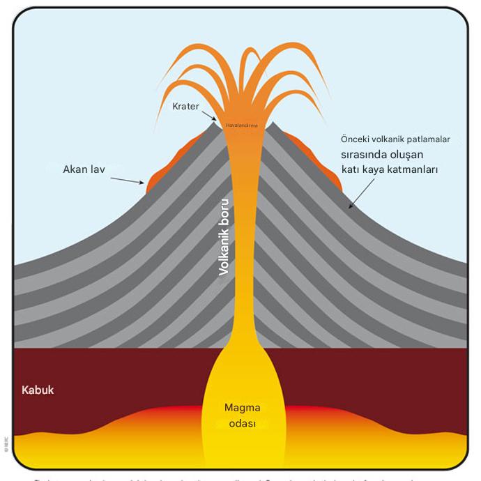 Tabakalı volkan (Stratovolkan)