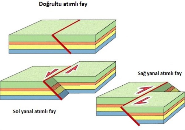 Doğrultu atımlı fay