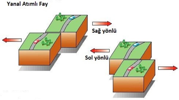 Yanal atımlı fay