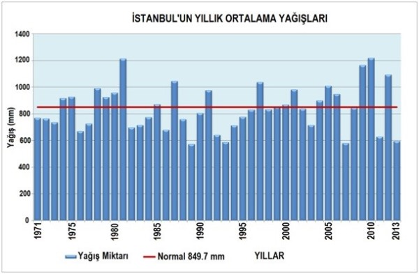 Yağış yüksekliği