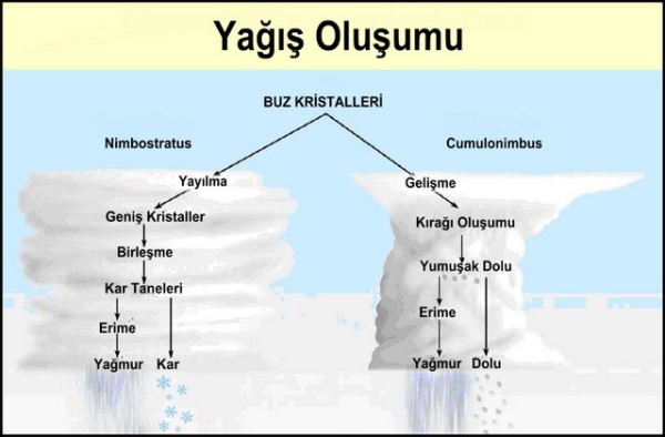 Yağış